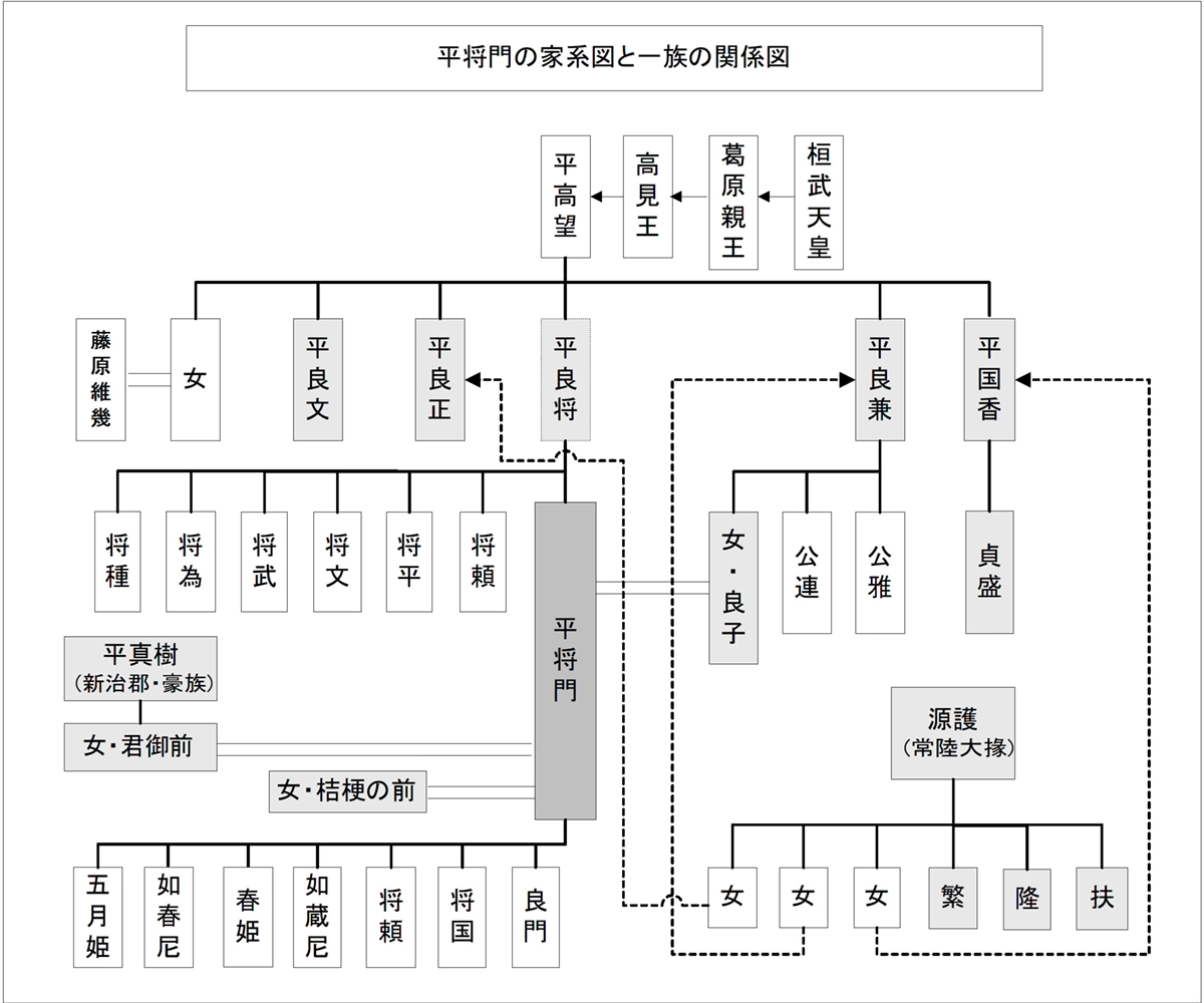 Taira no Masakado Family Tree and Clan Dispute Relationship Chart